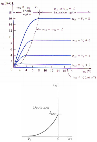 1119_Sketch the depletion MOSFET drain characteristics.png